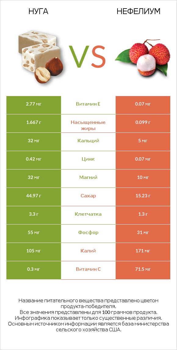 Нуга vs Нефелиум infographic