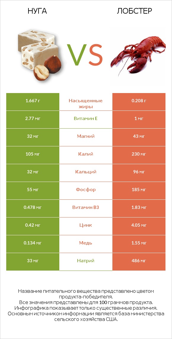 Нуга vs Лобстер infographic