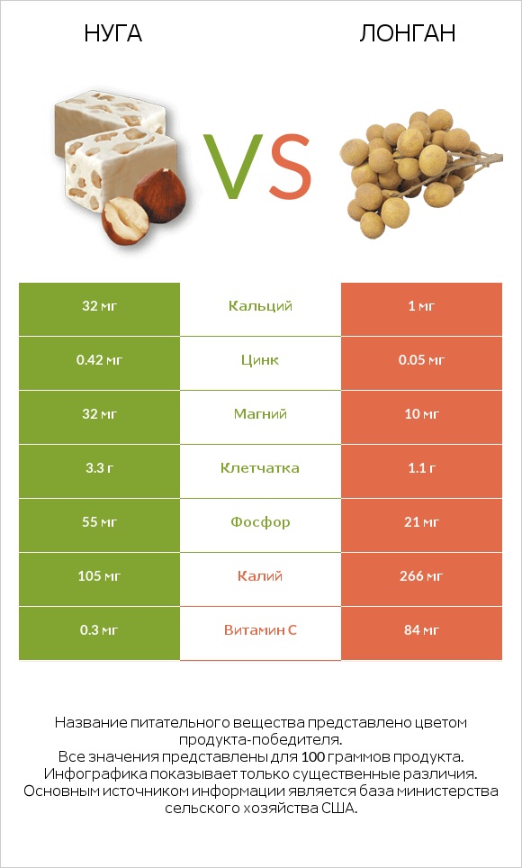 Нуга vs Лонган infographic