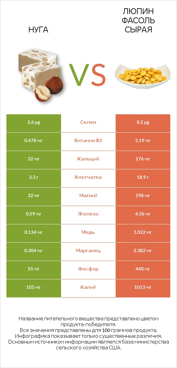 Нуга vs Люпин Фасоль сырая infographic
