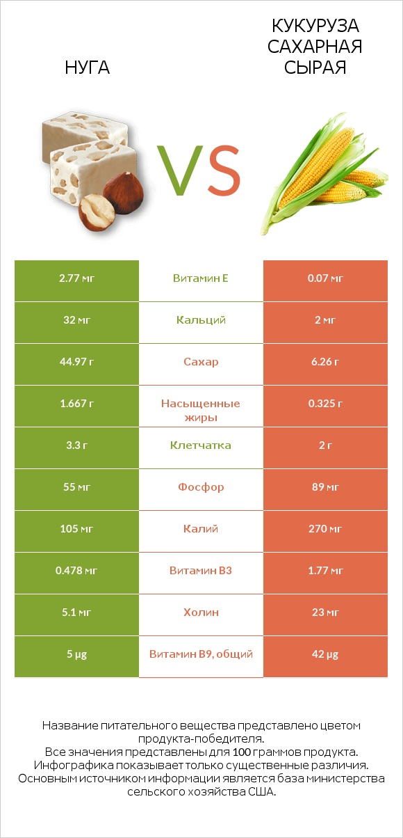 Нуга vs Кукуруза сахарная сырая infographic