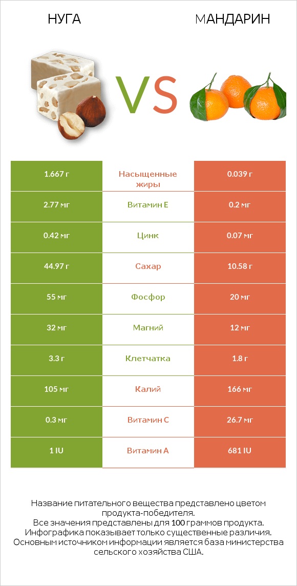 Нуга vs Mандарин infographic