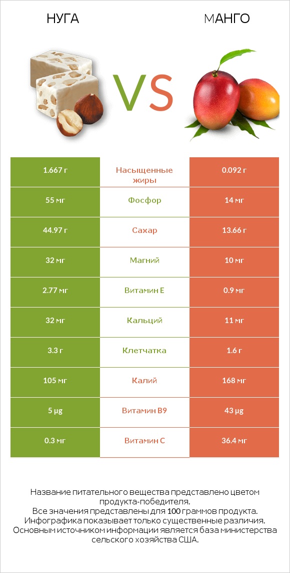 Нуга vs Mанго infographic