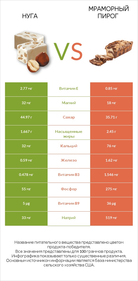 Нуга vs Мраморный пирог infographic