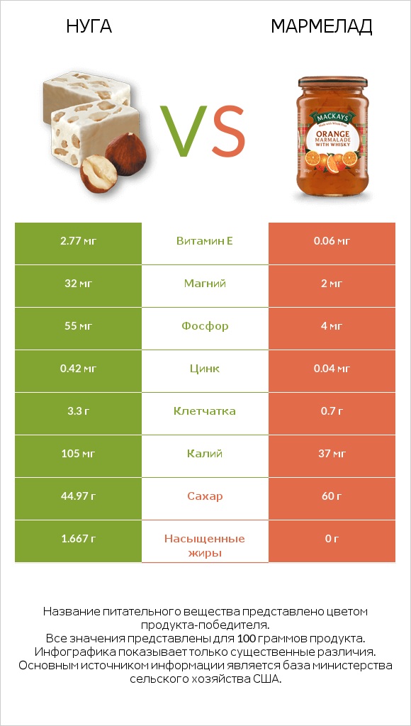 Нуга vs Мармелад infographic