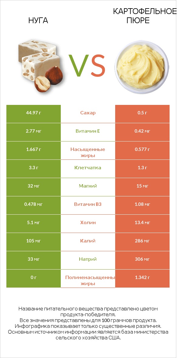 Нуга vs Картофельное пюре infographic