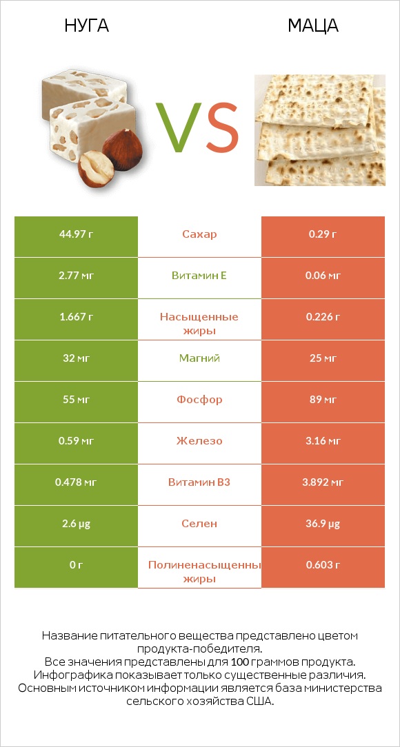 Нуга vs Маца infographic