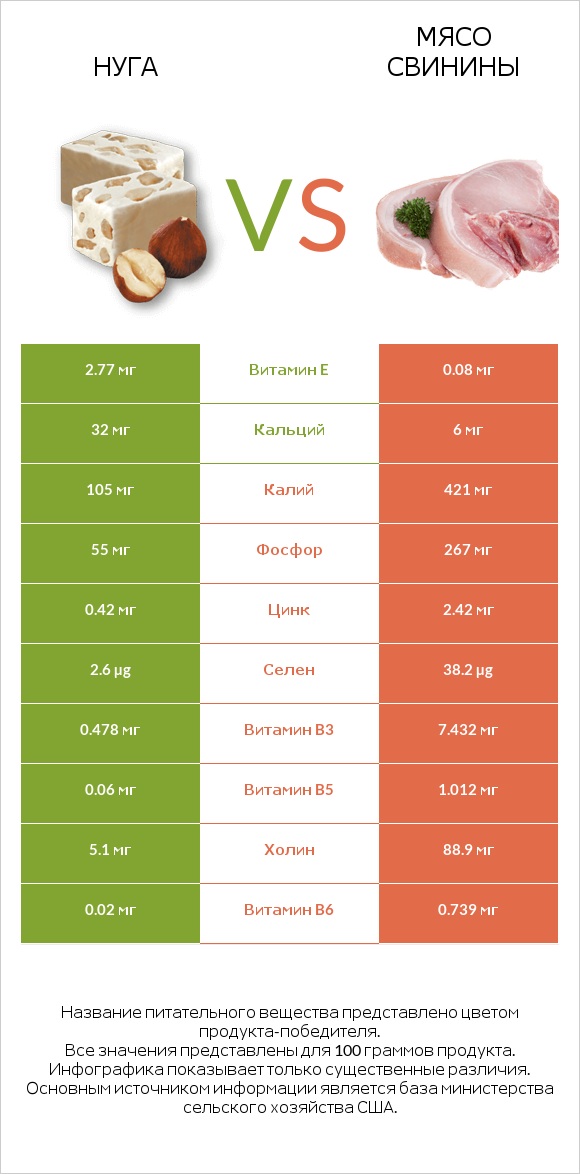 Нуга vs Мясо свинины infographic