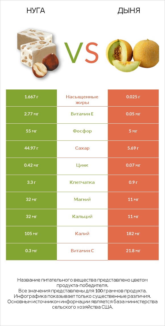 Нуга vs Дыня infographic