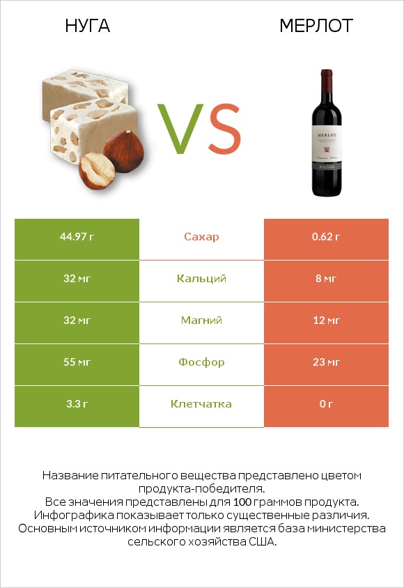 Нуга vs Мерлот infographic