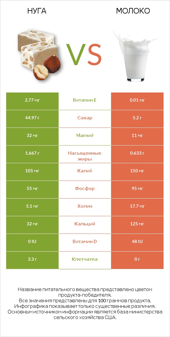 Нуга vs Молоко infographic