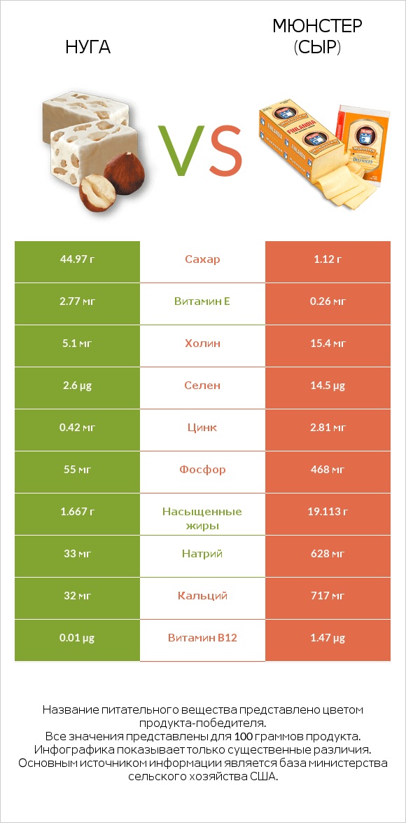 Нуга vs Мюнстер (сыр) infographic