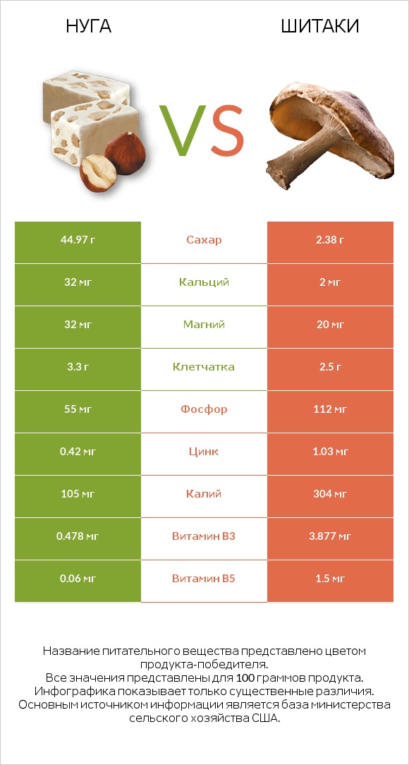 Нуга vs Шитаки infographic