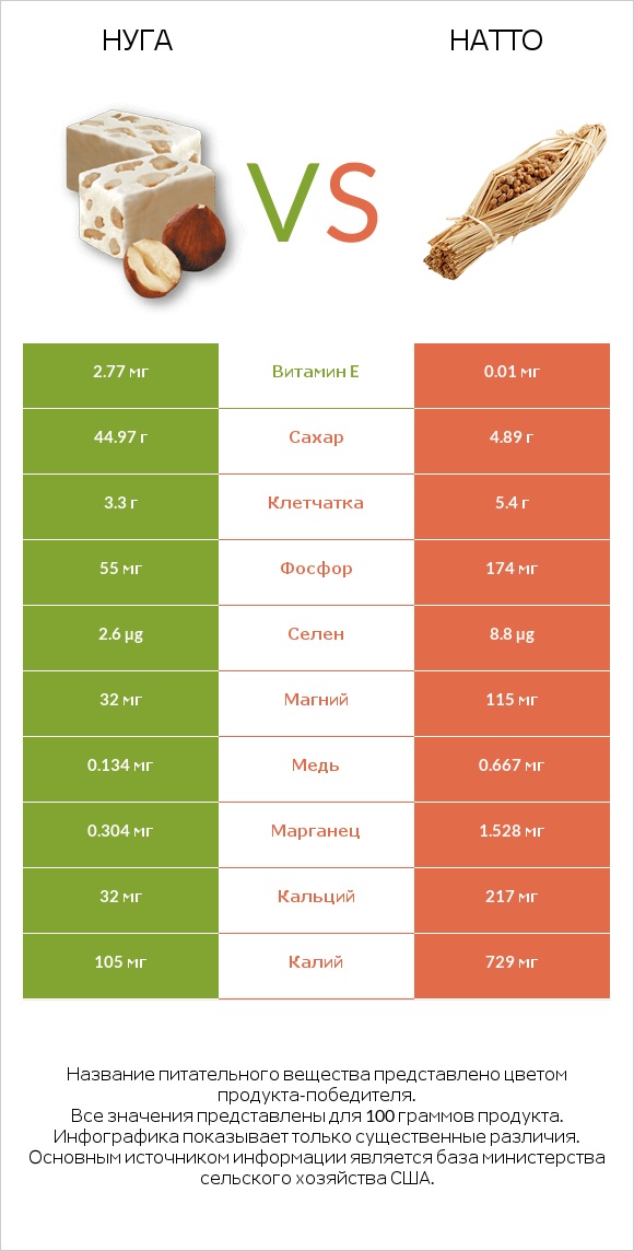 Нуга vs Натто infographic