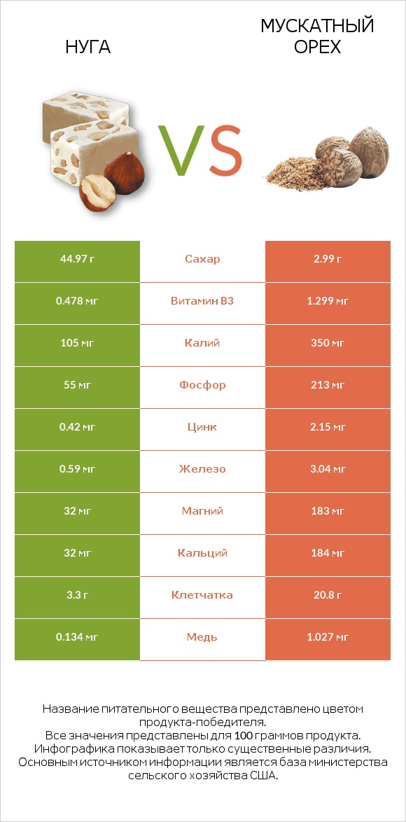 Нуга vs Мускатный орех infographic