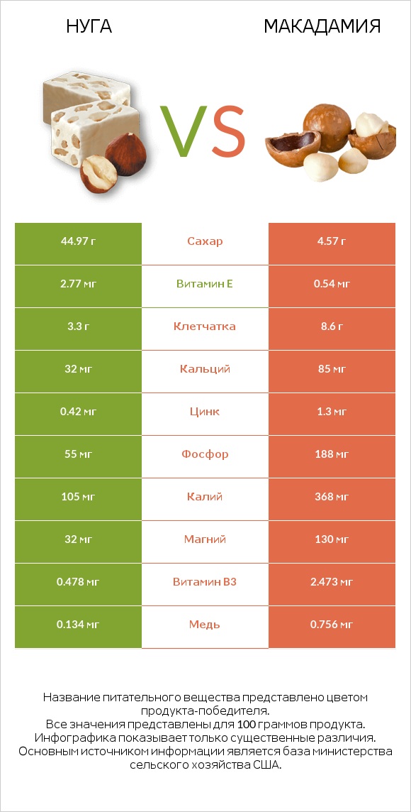 Нуга vs Макадамия infographic