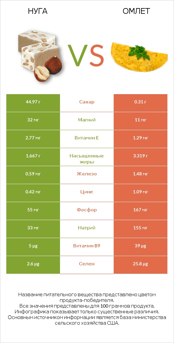 Нуга vs Омлет infographic
