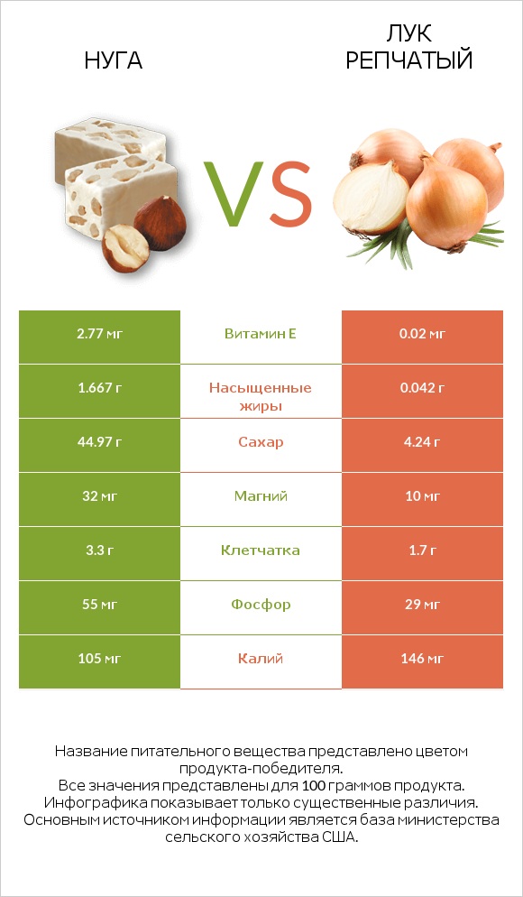Нуга vs Лук репчатый infographic