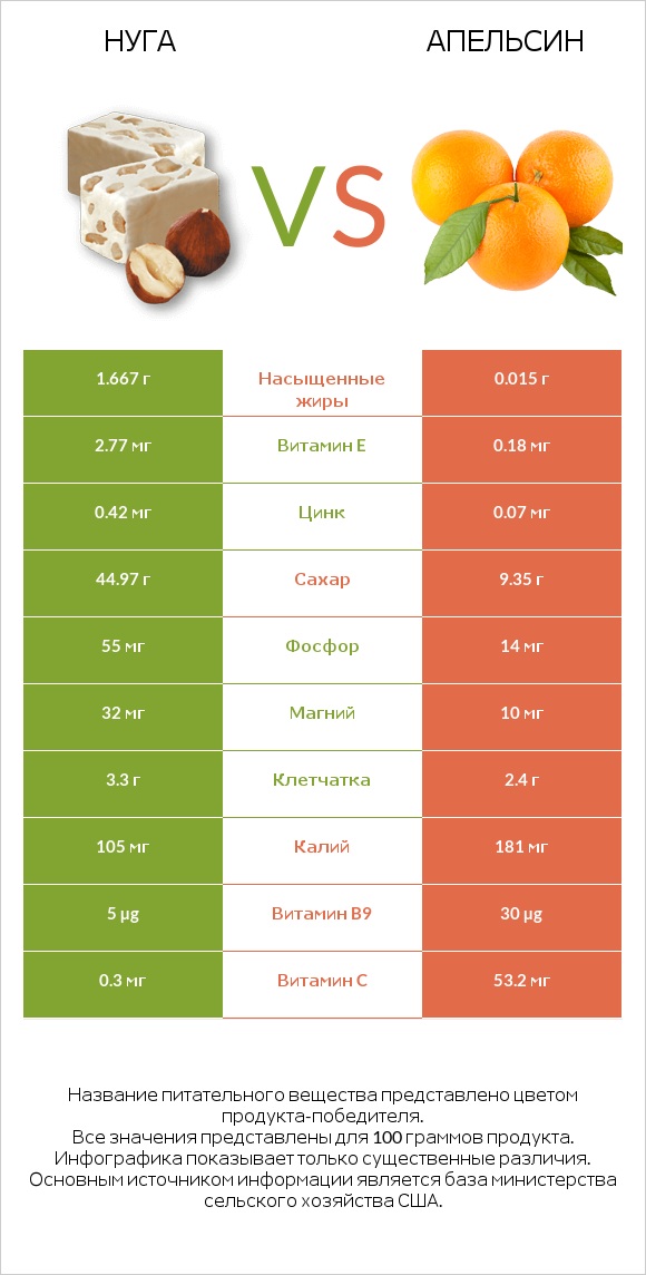 Нуга vs Апельсин infographic