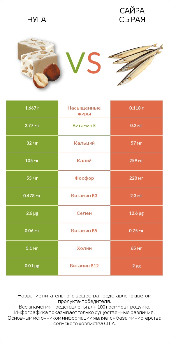 Нуга vs Сайра сырая infographic