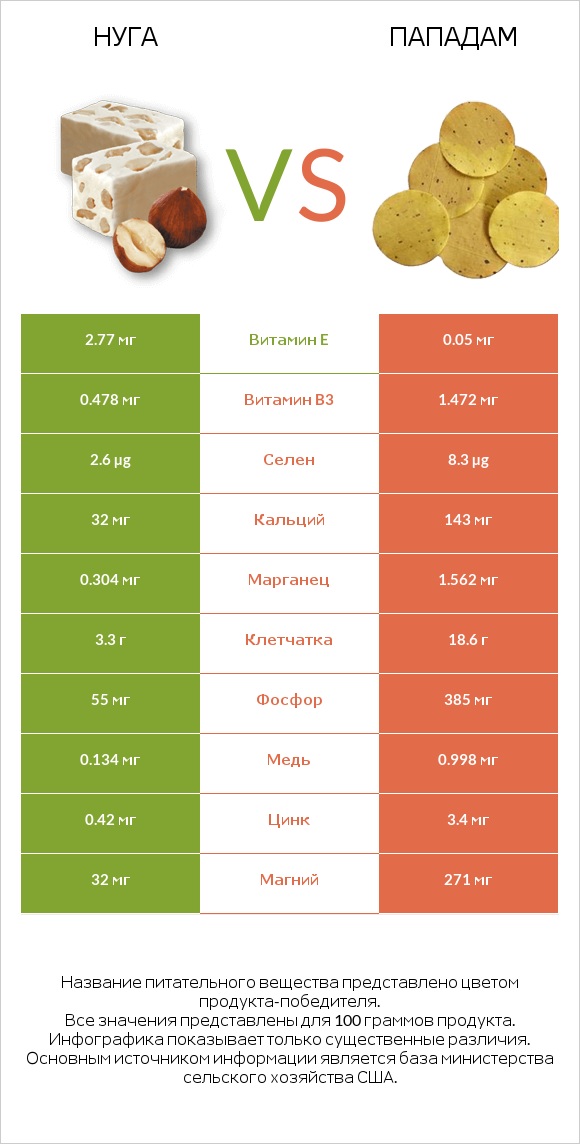 Нуга vs Пападам infographic