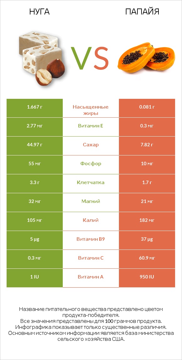 Нуга vs Папайя infographic