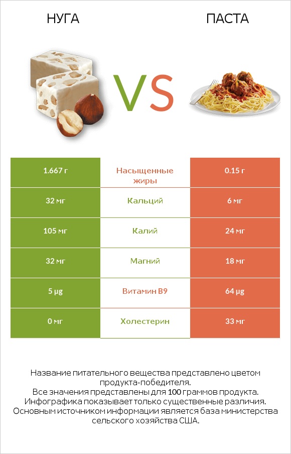 Нуга vs Паста infographic