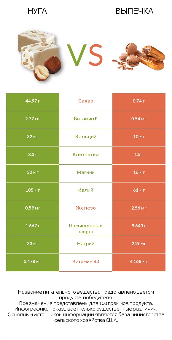 Нуга vs Выпечка infographic