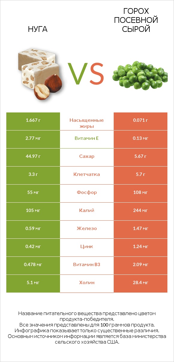 Нуга vs Горох посевной сырой infographic
