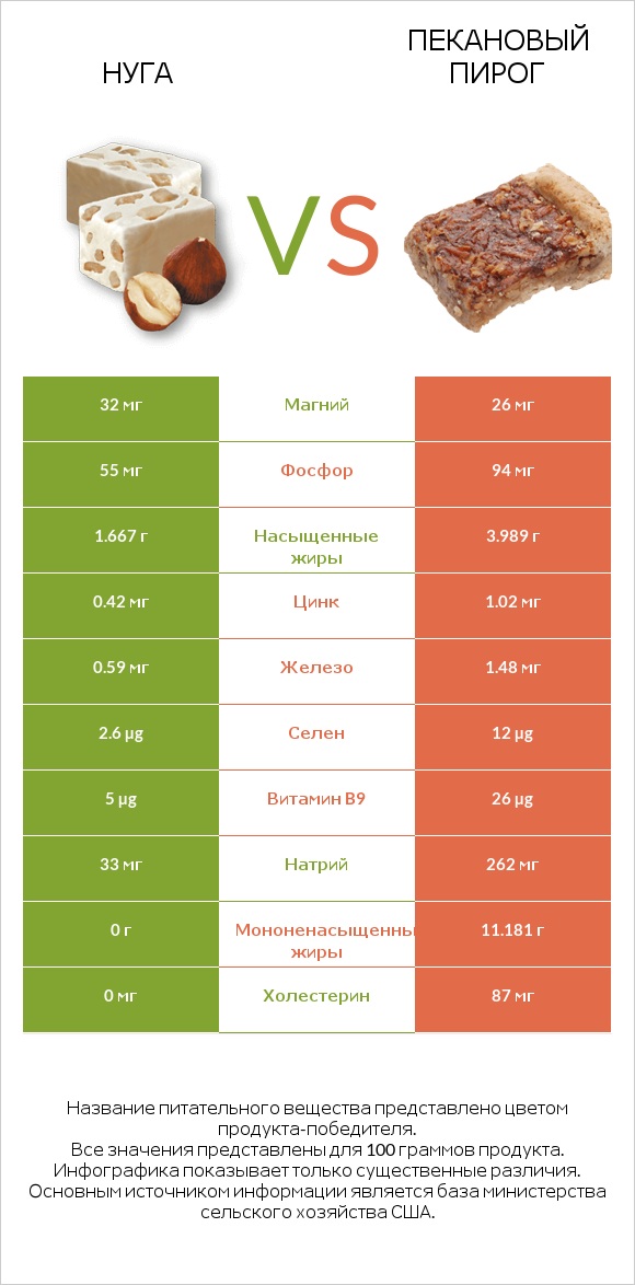 Нуга vs Пекановый пирог infographic