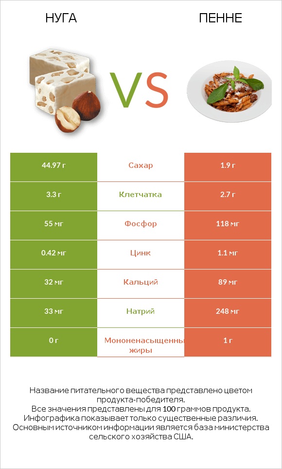 Нуга vs Пенне infographic