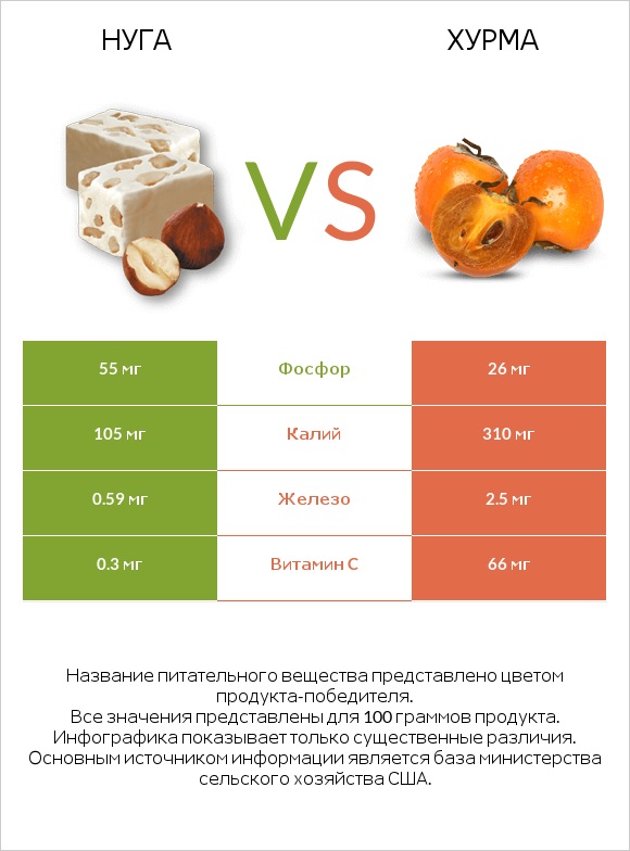 Нуга vs Хурма infographic