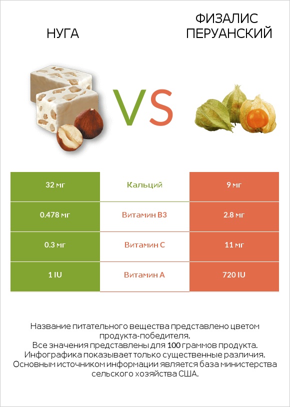 Нуга vs Физалис перуанский infographic