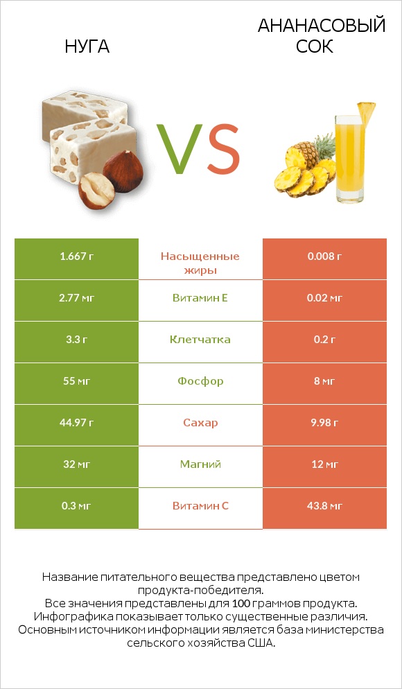 Нуга vs Ананасовый сок infographic