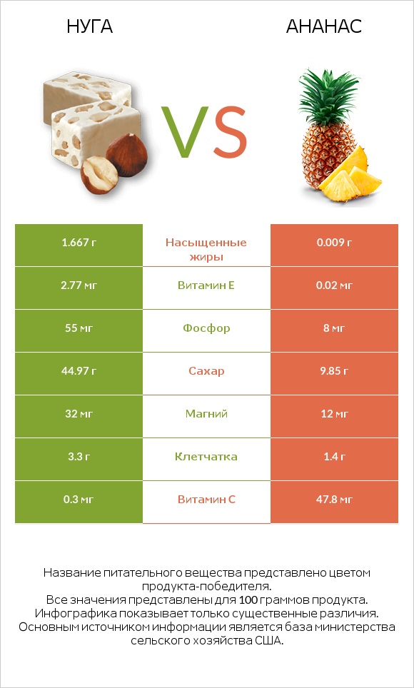 Нуга vs Ананас infographic