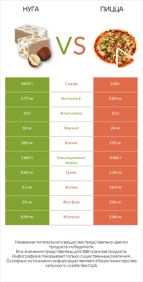 Нуга vs Пицца infographic