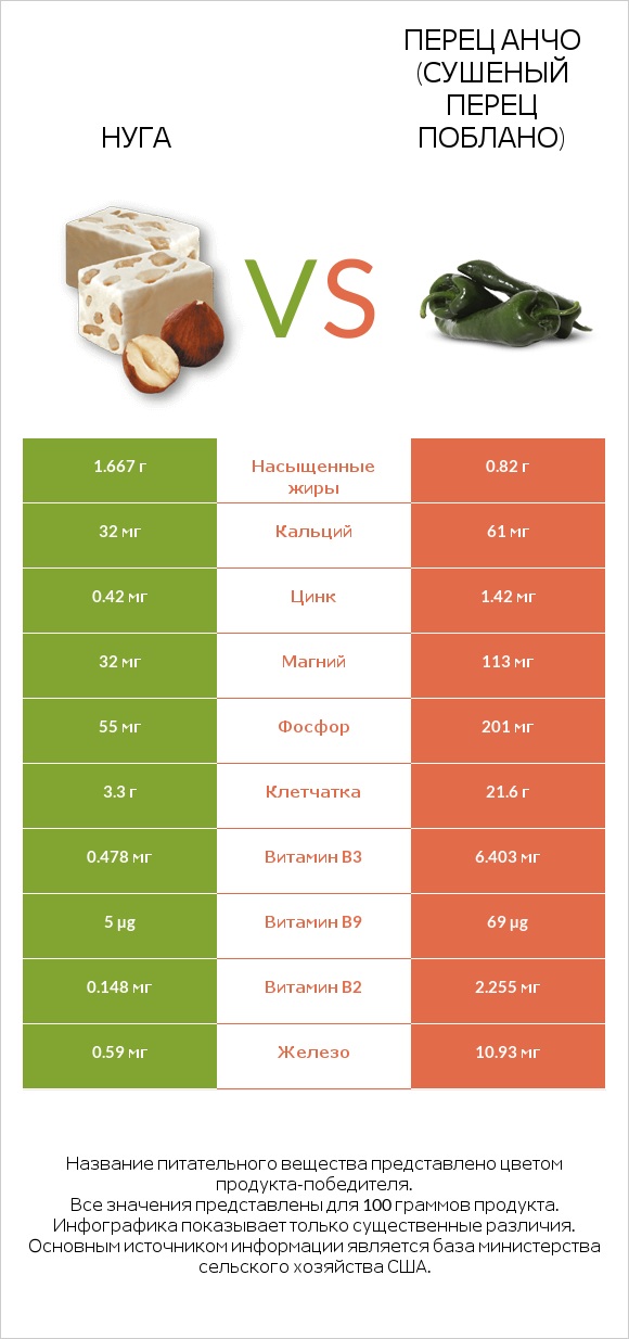 Нуга vs Перец Анчо (сушеный перец Поблано) infographic