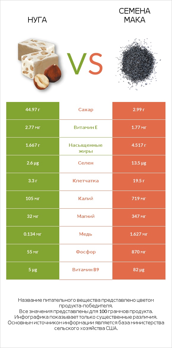 Нуга vs Семена мака infographic