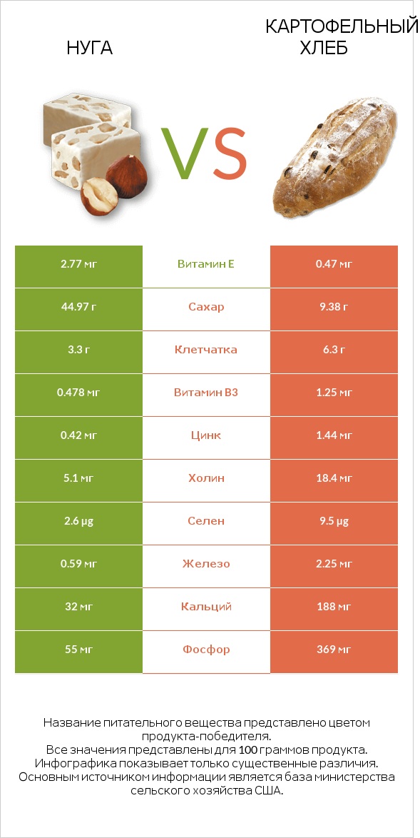 Нуга vs Картофельный хлеб infographic