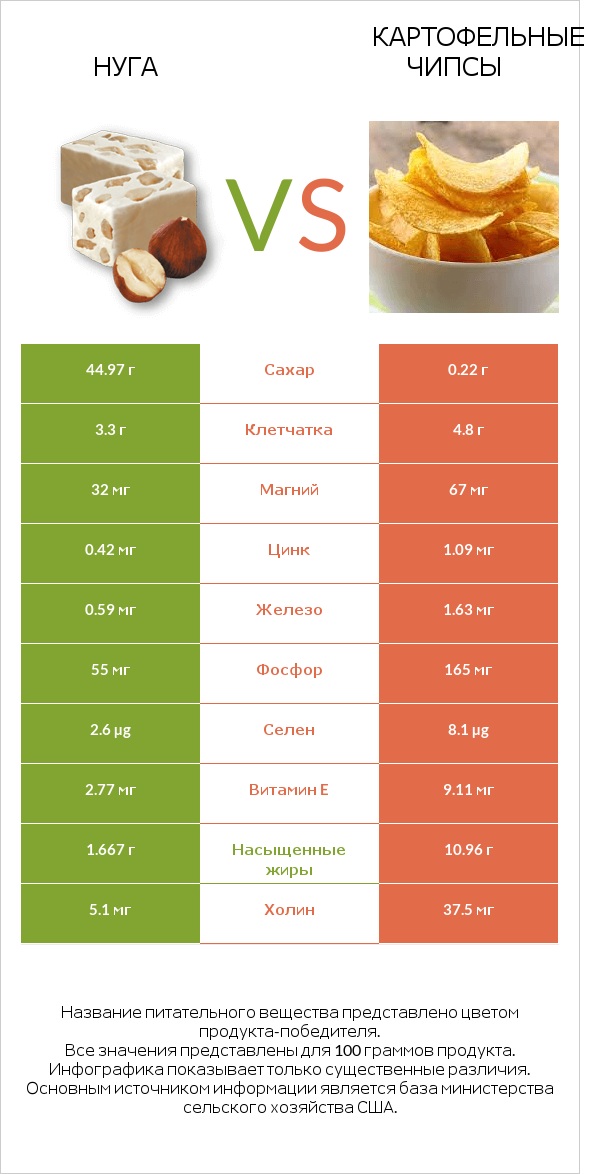 Нуга vs Картофельные чипсы infographic