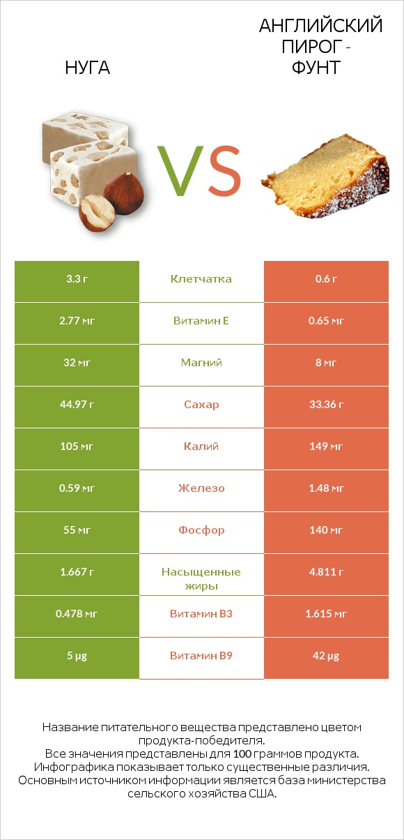 Нуга vs Английский пирог - Фунт infographic