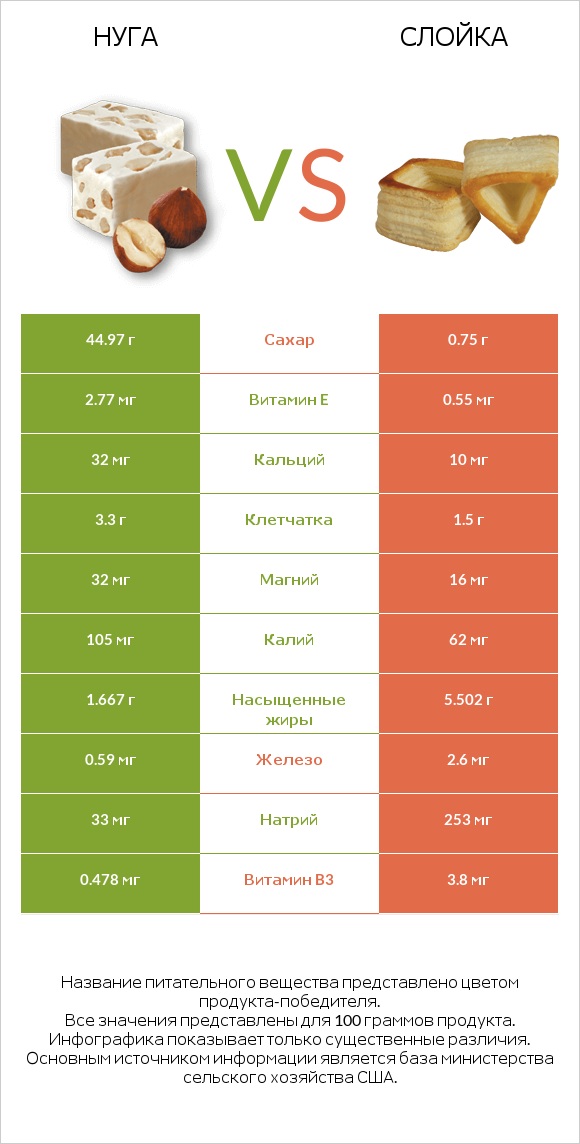 Нуга vs Слойка infographic