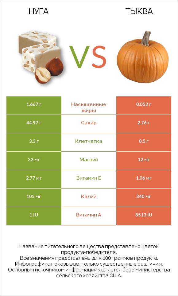 Нуга vs Тыква infographic