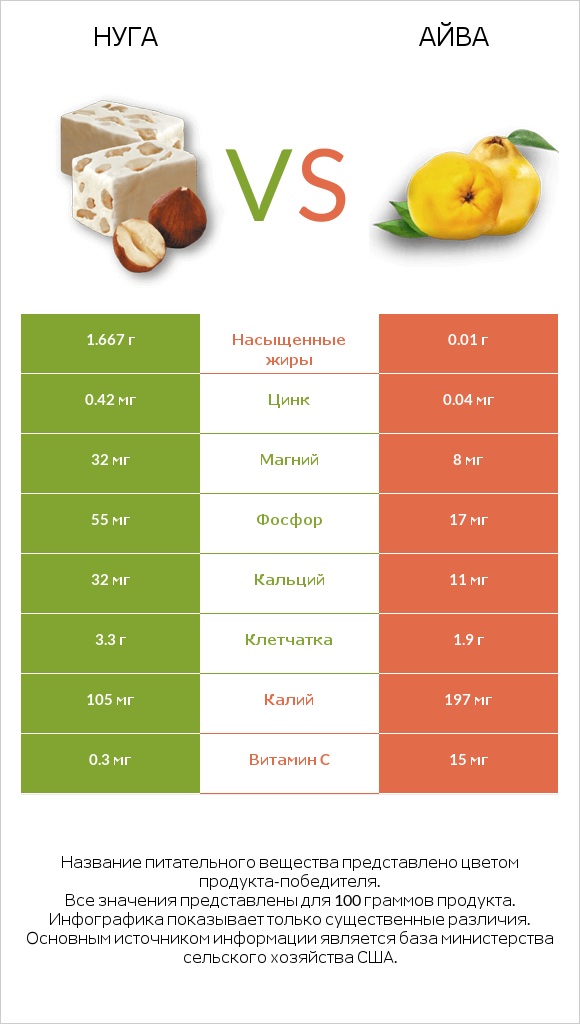 Нуга vs Айва infographic