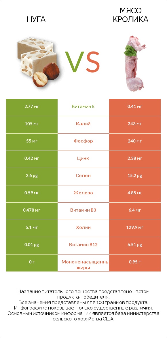 Нуга vs Мясо кролика infographic