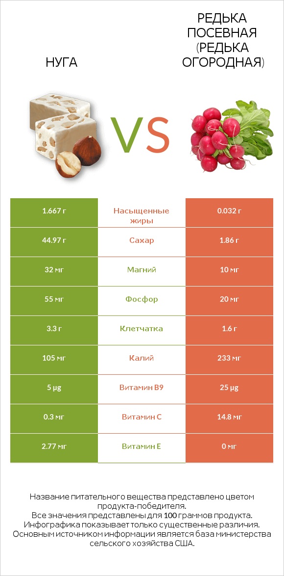 Нуга vs Редька посевная (Редька огородная) infographic
