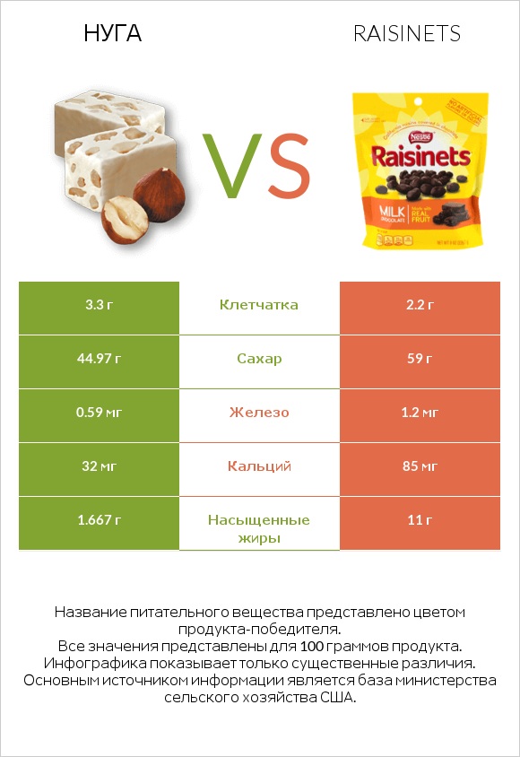 Нуга vs Raisinets infographic