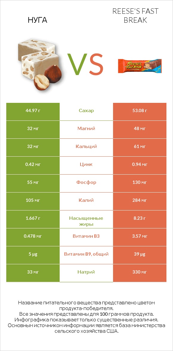 Нуга vs Reese's fast break infographic