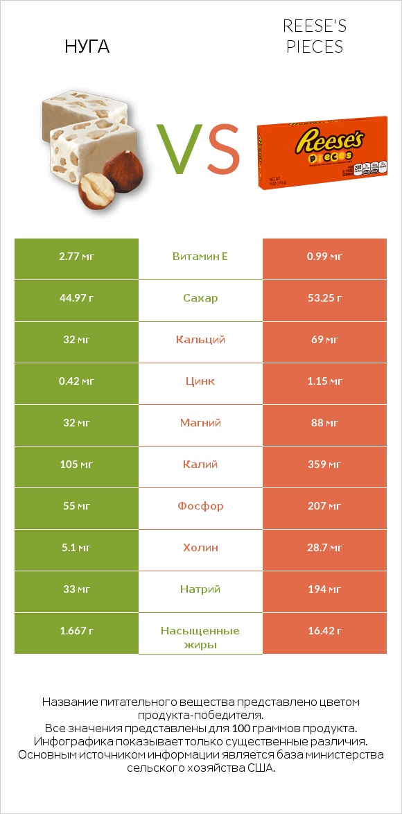 Нуга vs Reese's pieces infographic