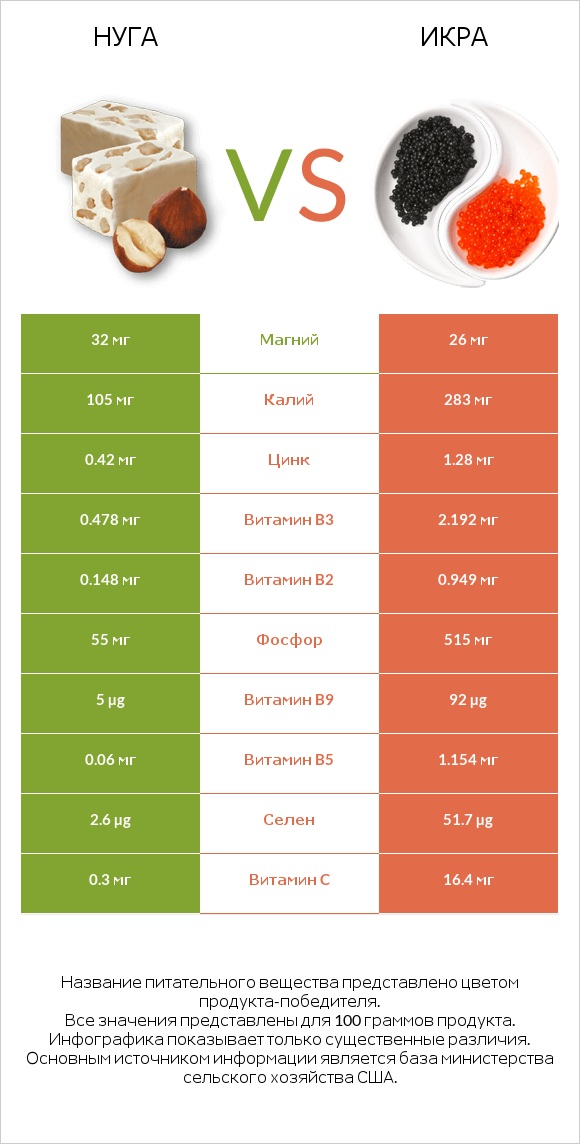 Нуга vs Икра infographic